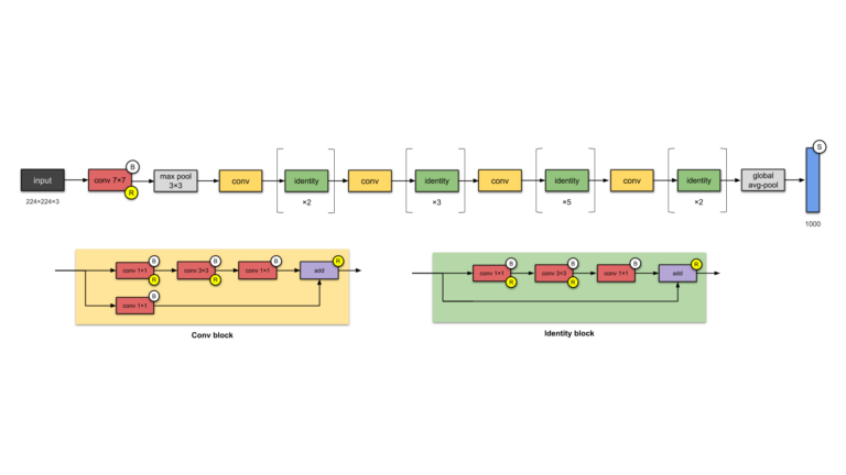 Illustrated: 10 CNN Architectures