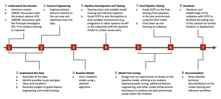 Don’t be a Machine Learning Hobbyist