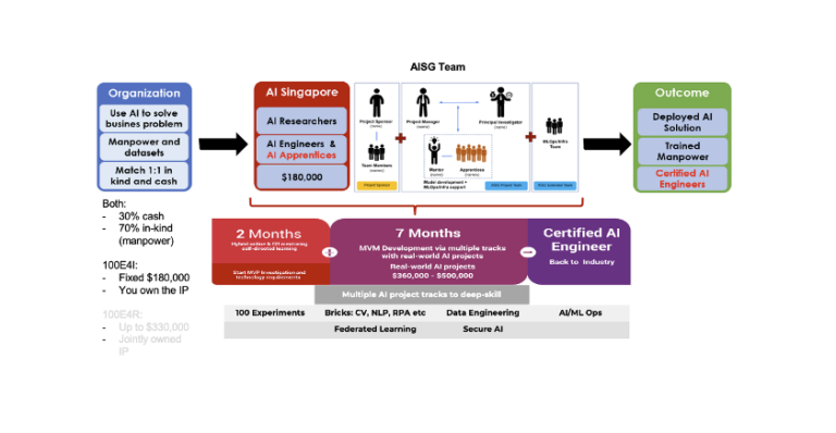 Accelerating AI with 100E