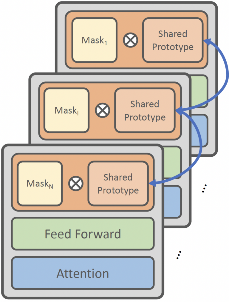 Making AI Lighter, Not Heavier with ONLY 1 network and many masks